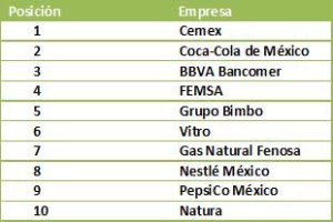 El ranking 2013 de empresas socialmente responsables elaborado por el Centro IDEARSE para la Responsabilidad Social y la Sustentabilidad de la Universidad Anáhuac se basa en la ISO 26000.
