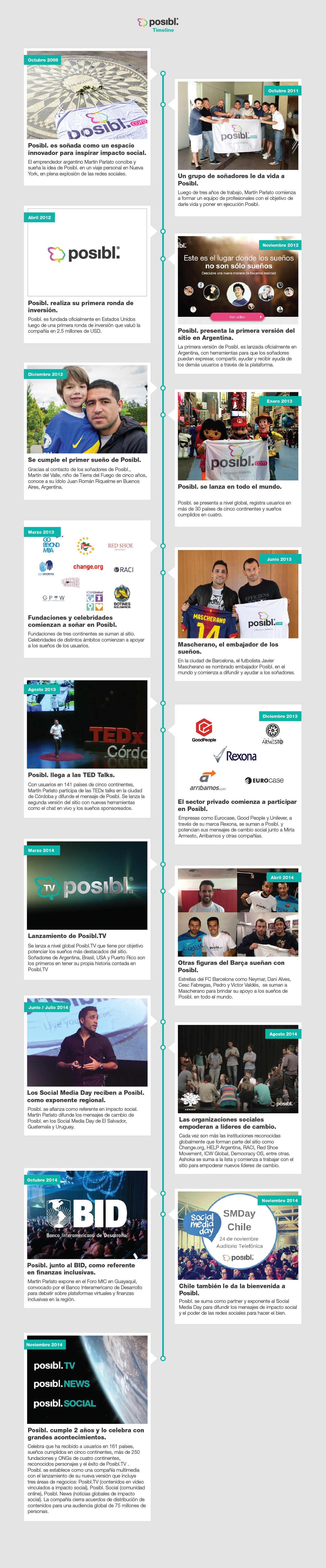 Timeline Posibl-Nov 2014