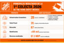 Clientes de The Home Depot aportan 7.3 mdp para proyectos sociales