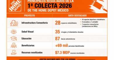 Clientes de The Home Depot aportan 7.3 mdp para proyectos sociales