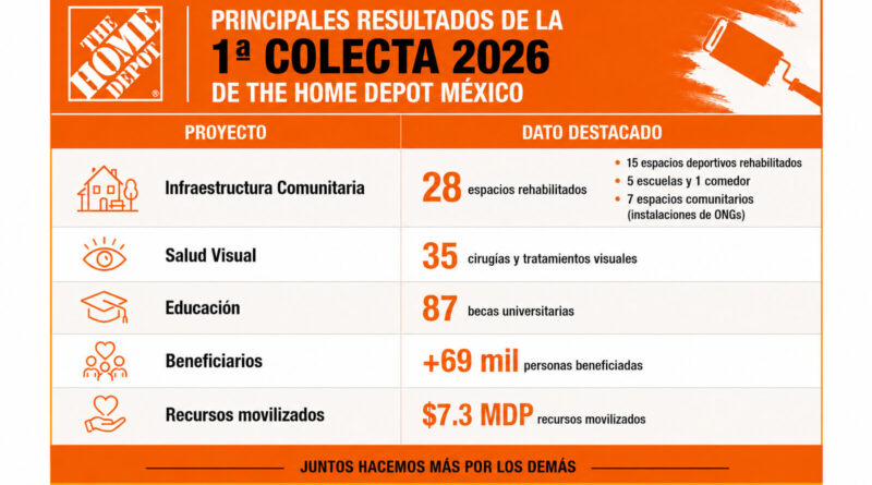 Clientes de The Home Depot aportan 7.3 mdp para proyectos sociales