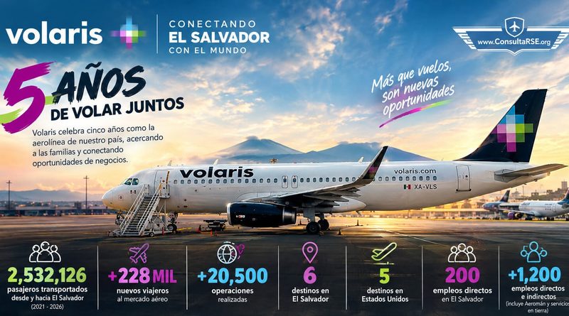 Volaris ofrece vuelos en el El Salvador y construye conectividad aérea por 5 años